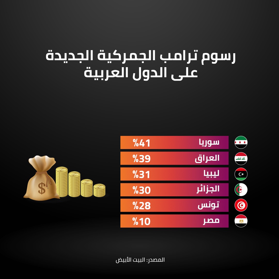 رسوم ترامب الجمركية الجديدة على الدول العربية